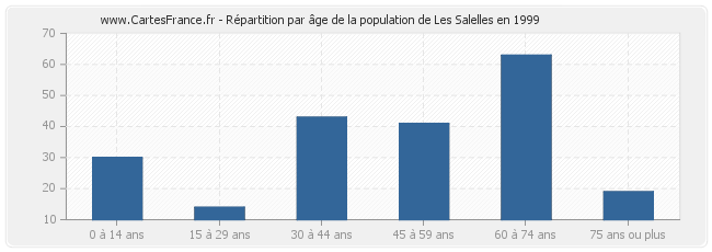 Répartition par âge de la population de Les Salelles en 1999